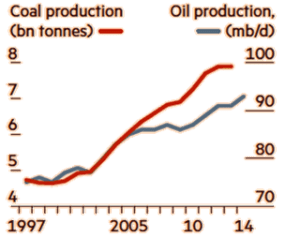 Siden Kyoto-klimaaftalen fra 1997 er der sket en fortsat vækst i produktionen af kul og olie. Beregningen stammer fra Financial Times.