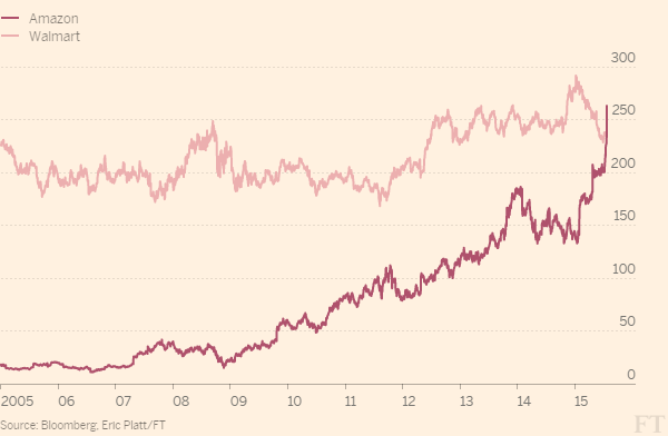 amazon-walmart-graf-juli-2015
